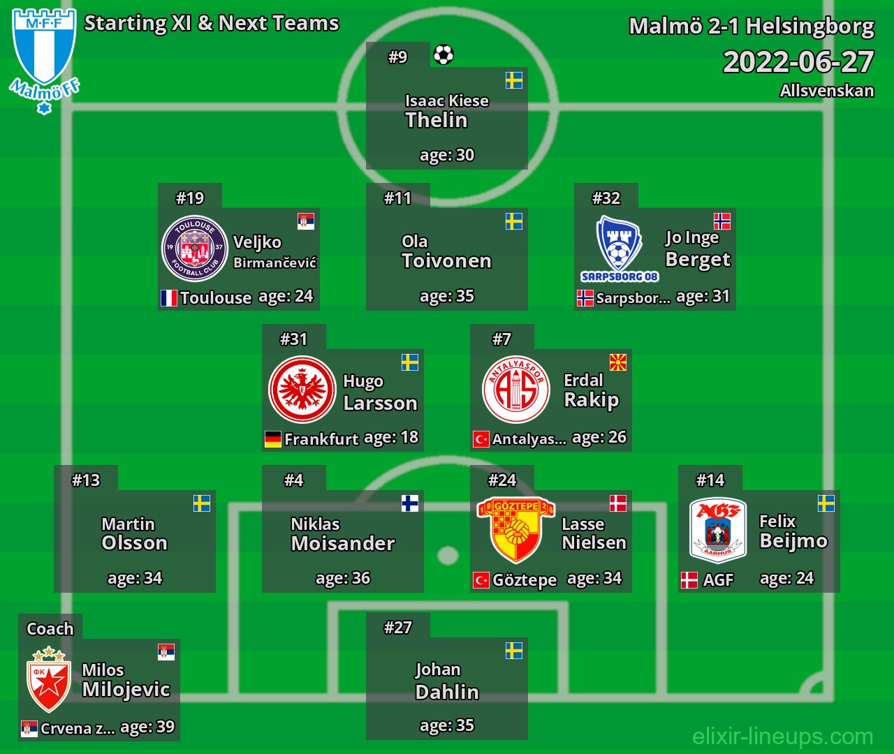 Malmö Starting XI & Next Teams 2022-06-27