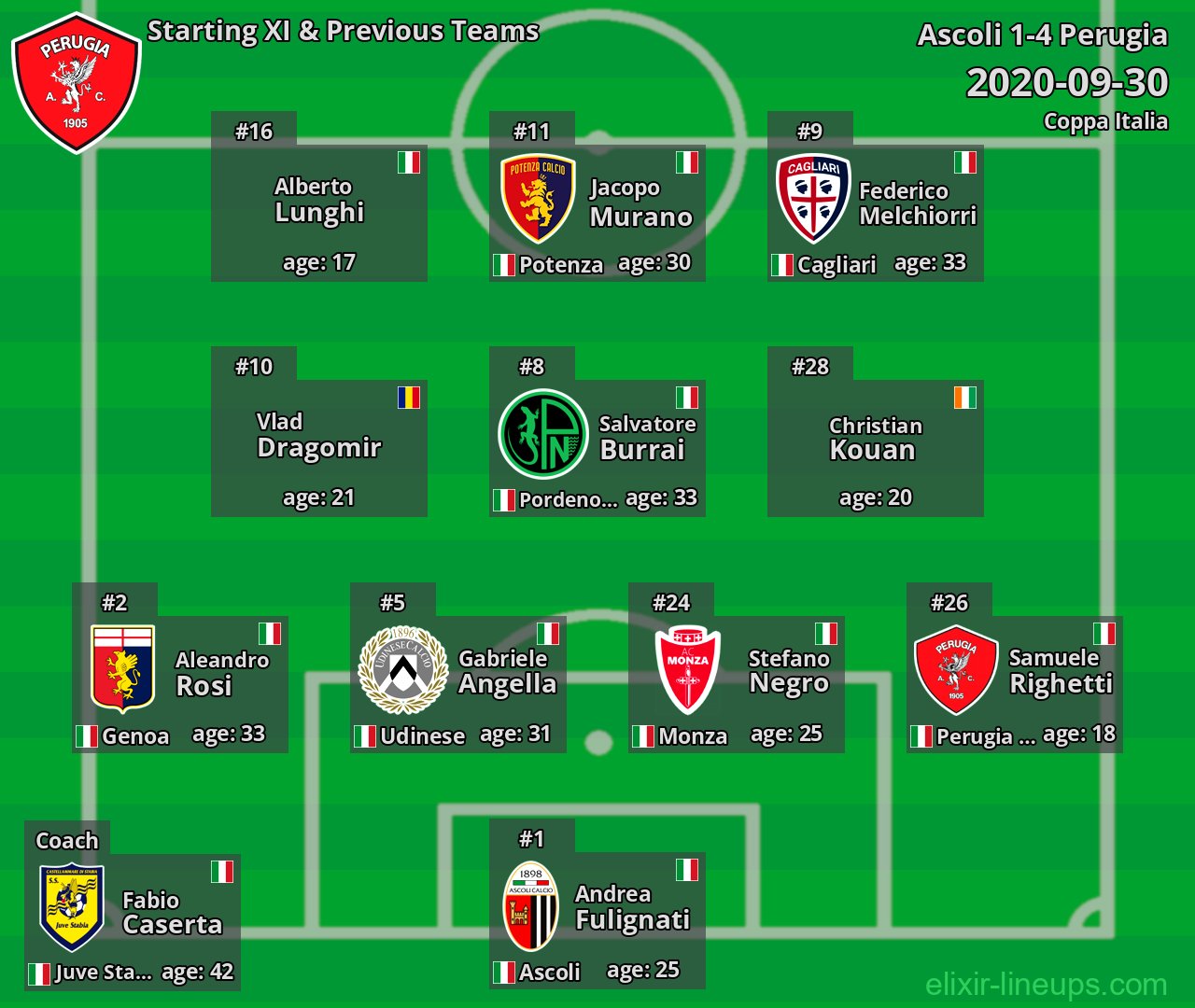 Perugia Starting XI & Previous Teams 2020-09-30