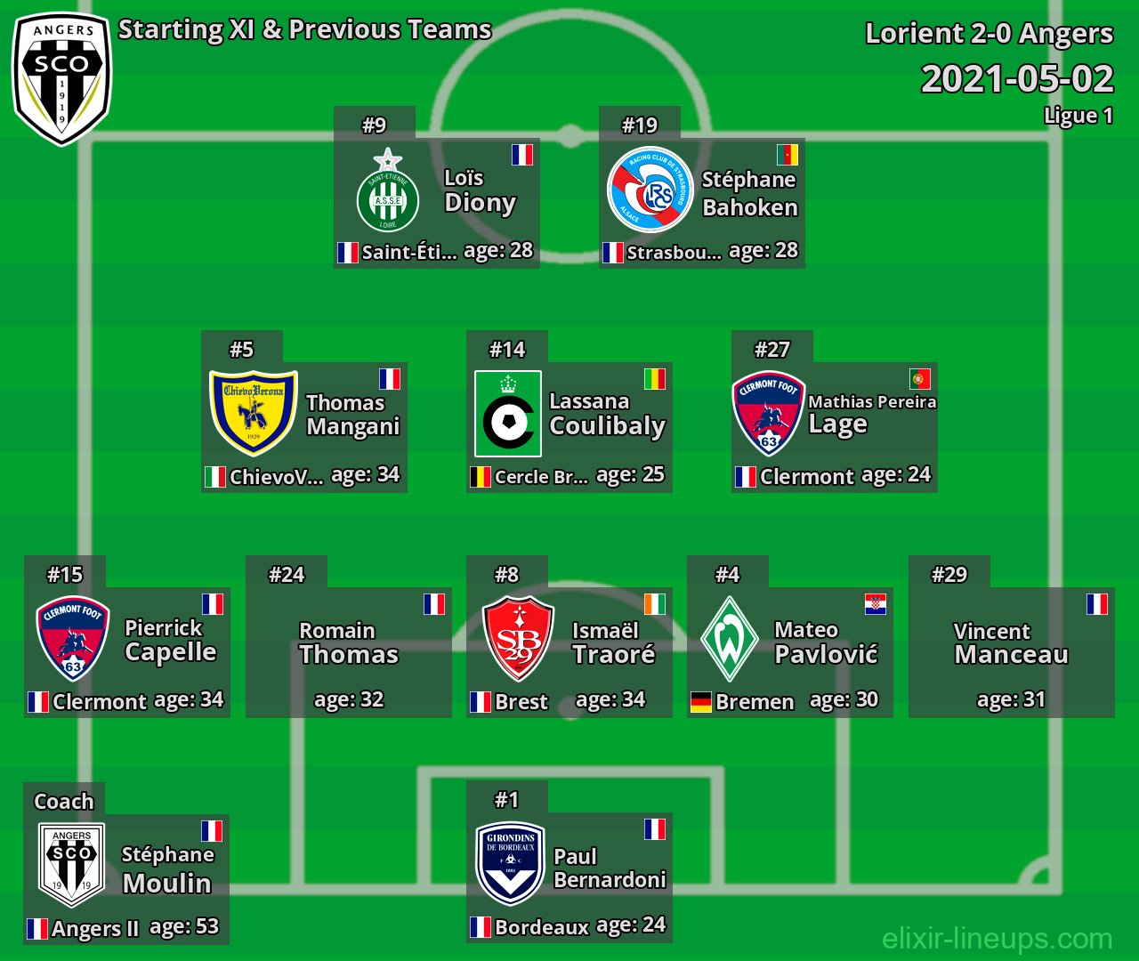 Angers Starting XI & Previous Teams 2021-05-02