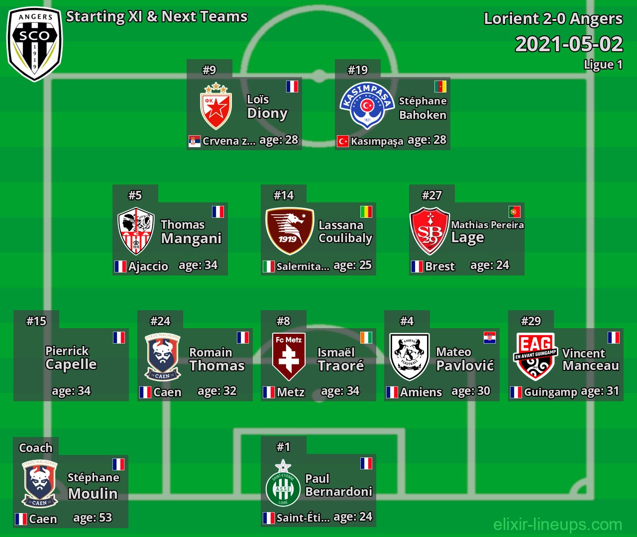 Angers Starting XI & Next Teams 2021-05-02