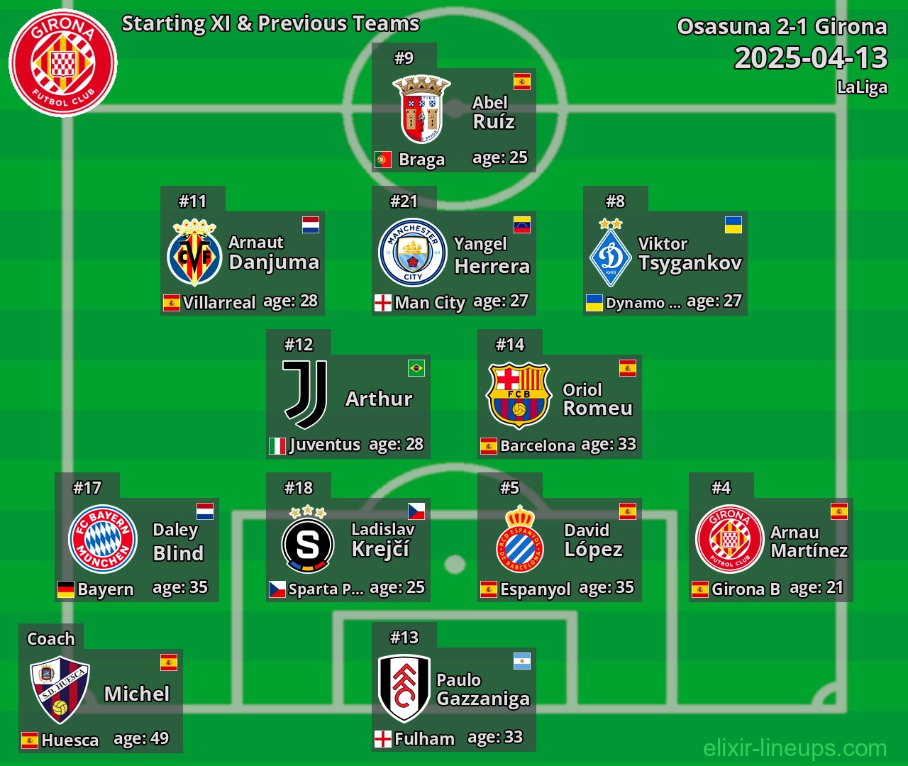 Girona Starting XI & Previous Teams 2025-04-13