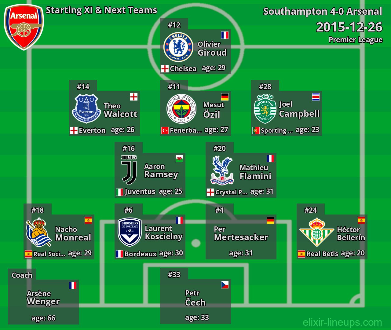Arsenal Starting XI & Next Teams 2015-12-26