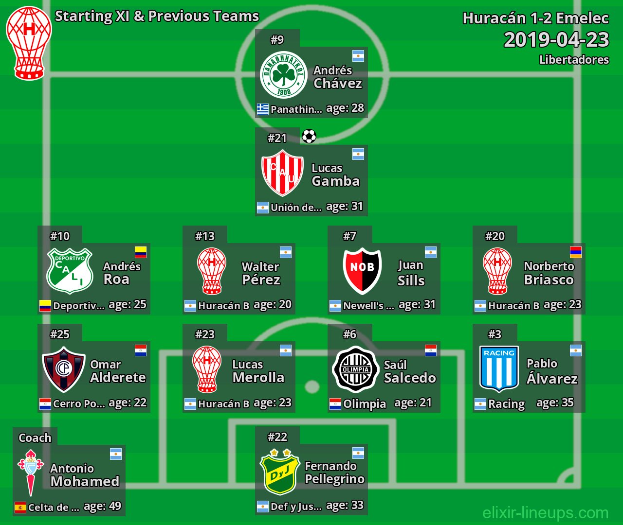 Huracán Starting XI & Previous Teams 2019-04-23