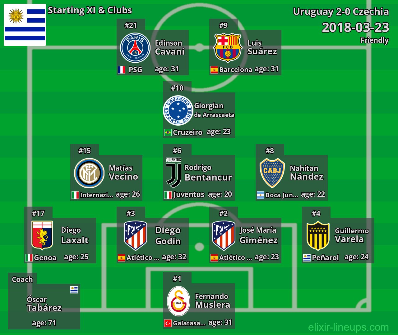 Uruguay Starting XI 2018-03-23
