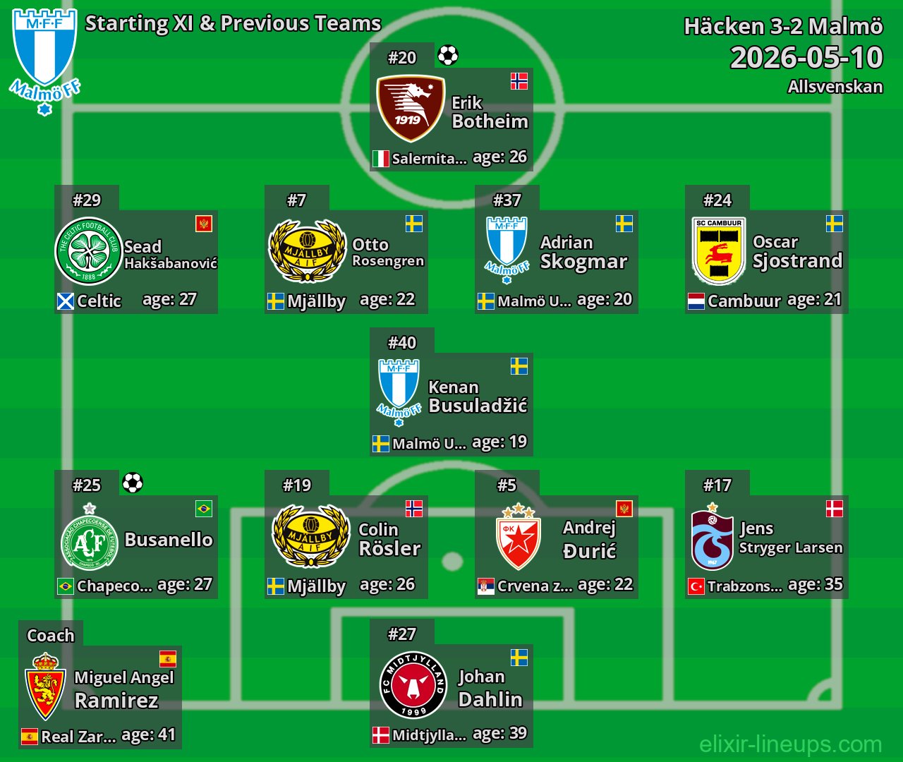 Malmö Starting XI & Previous Teams 2026-05-10