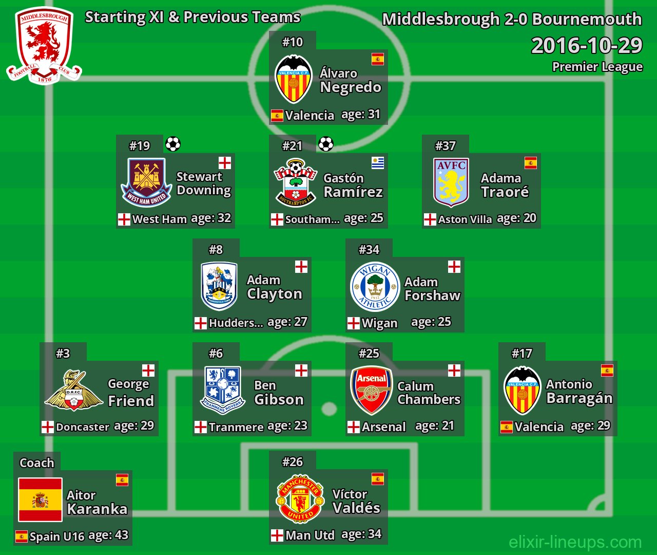 Middlesbrough Starting XI & Previous Teams 2016-10-29