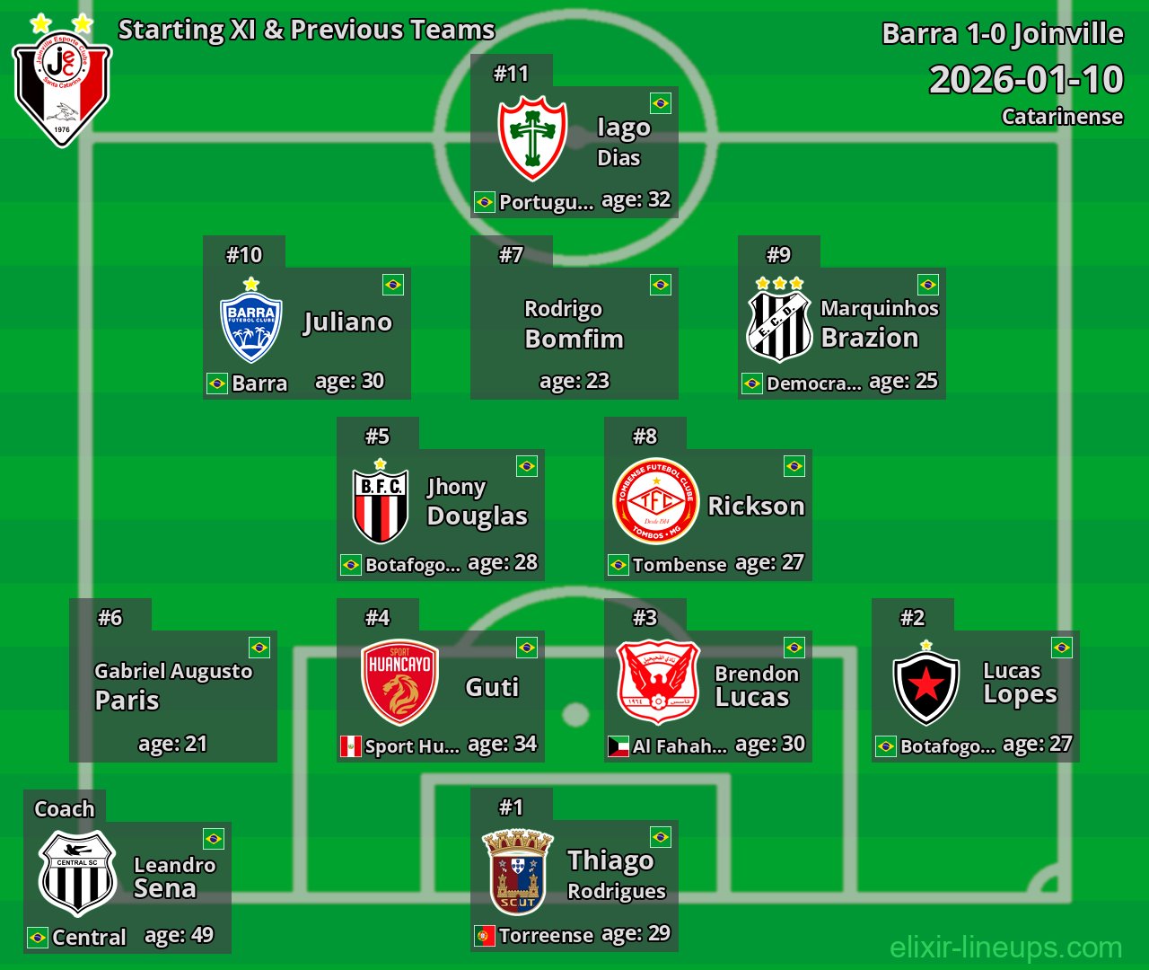 Joinville Starting XI & Previous Teams 2026-01-10