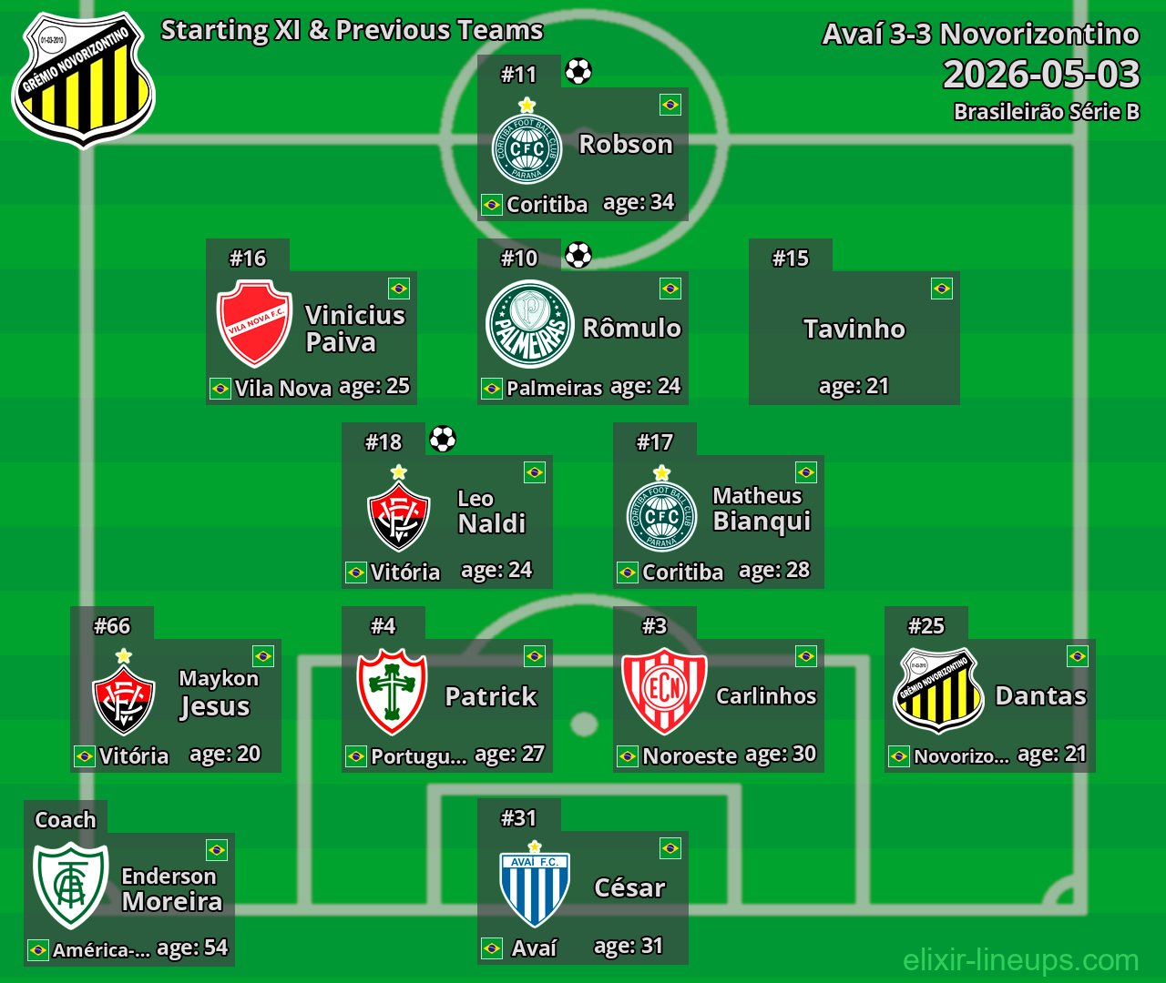 Novorizontino Starting XI & Previous Teams 2026-05-03