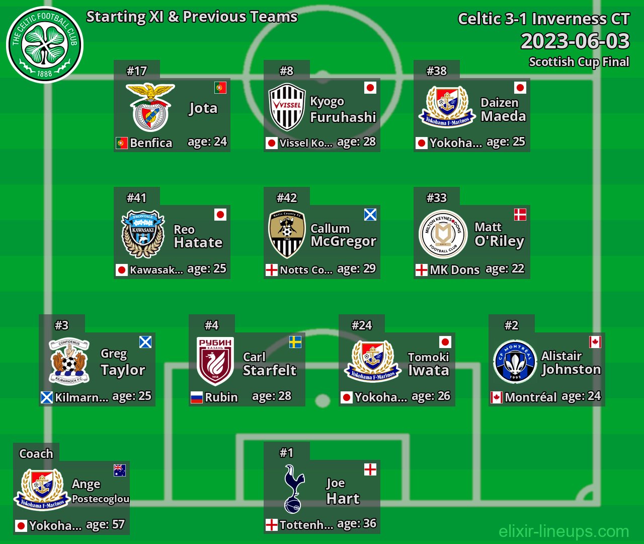 Celtic Starting XI & Previous Teams 2023-06-03