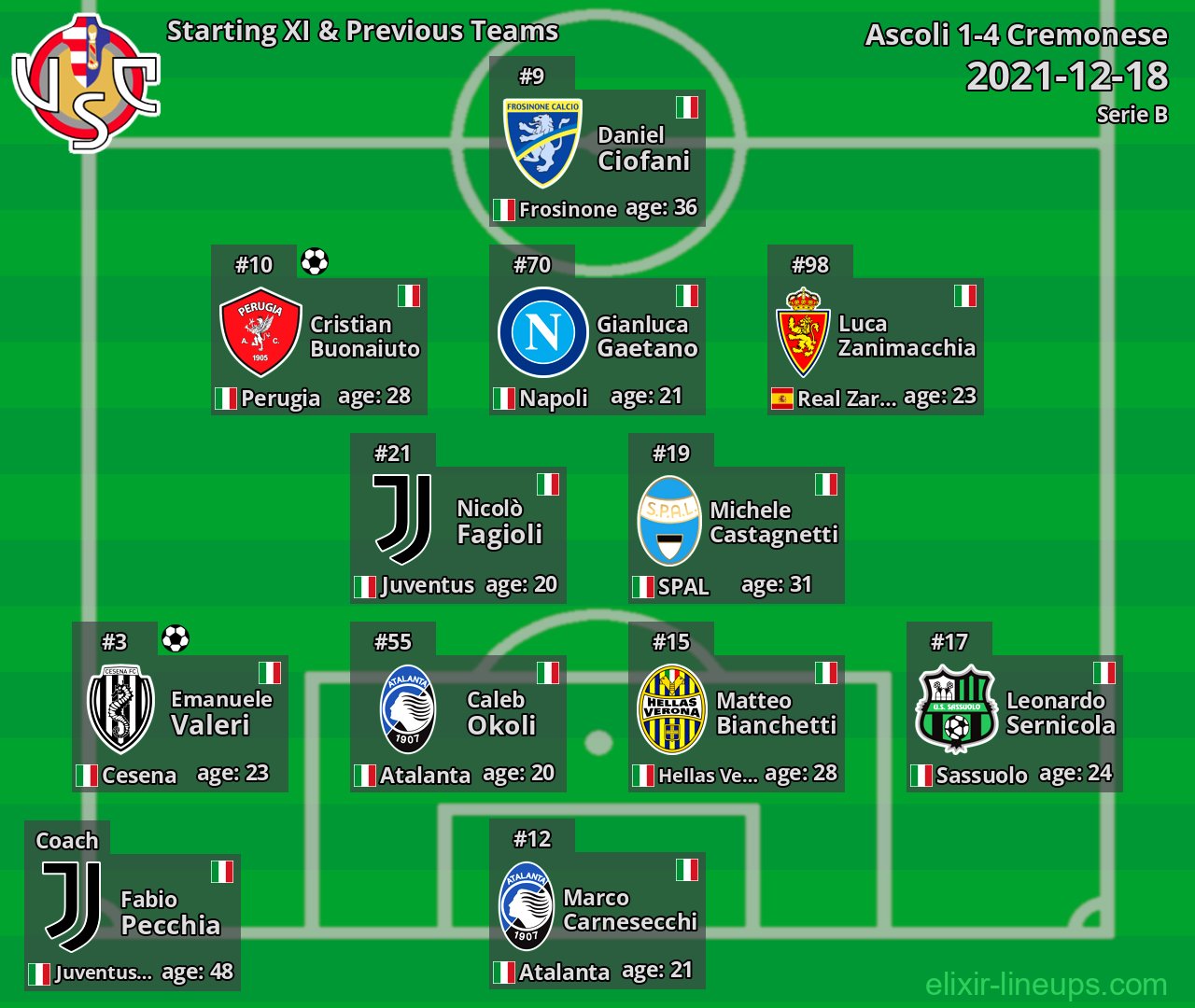 Cremonese Starting XI & Previous Teams 2021-12-18