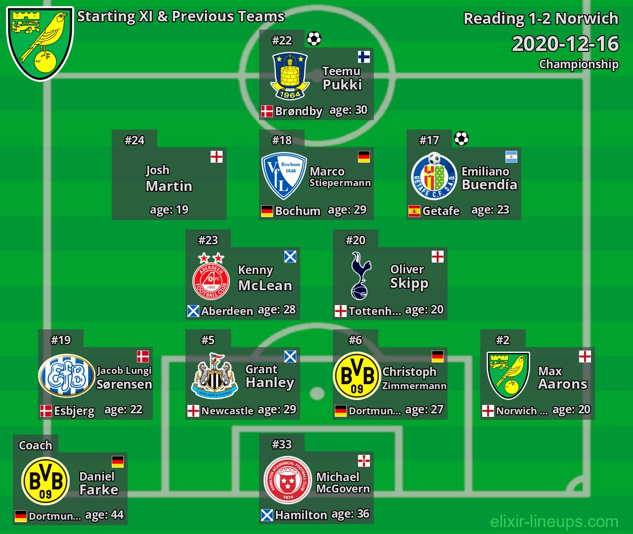 Norwich Starting XI & Previous Teams 2020-12-16