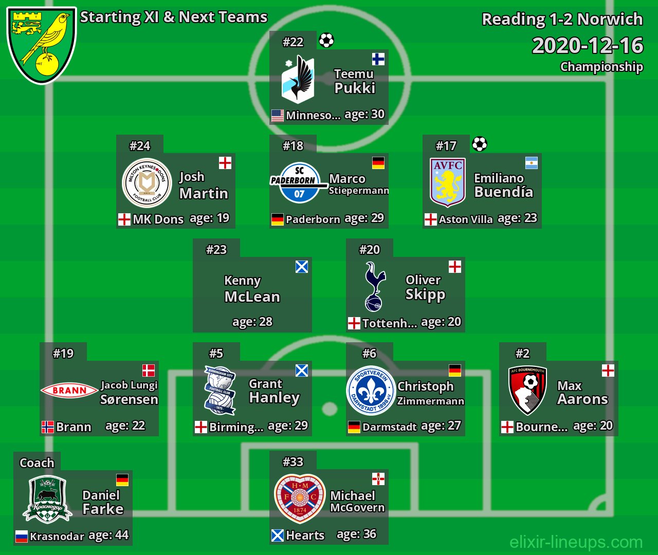 Norwich Starting XI & Next Teams 2020-12-16