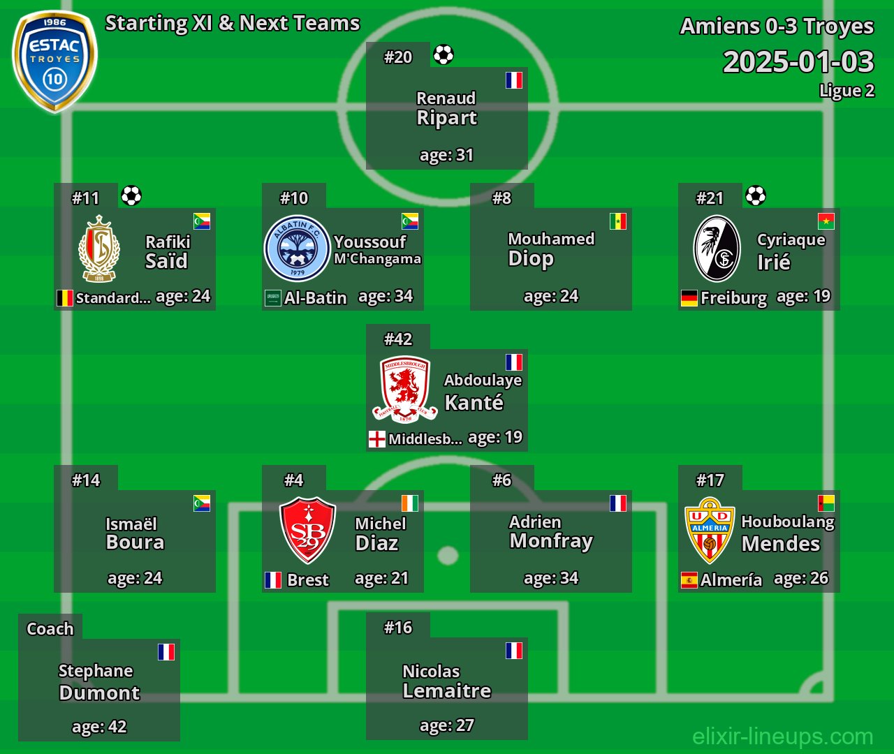 Troyes Starting XI & Next Teams 2025-01-03