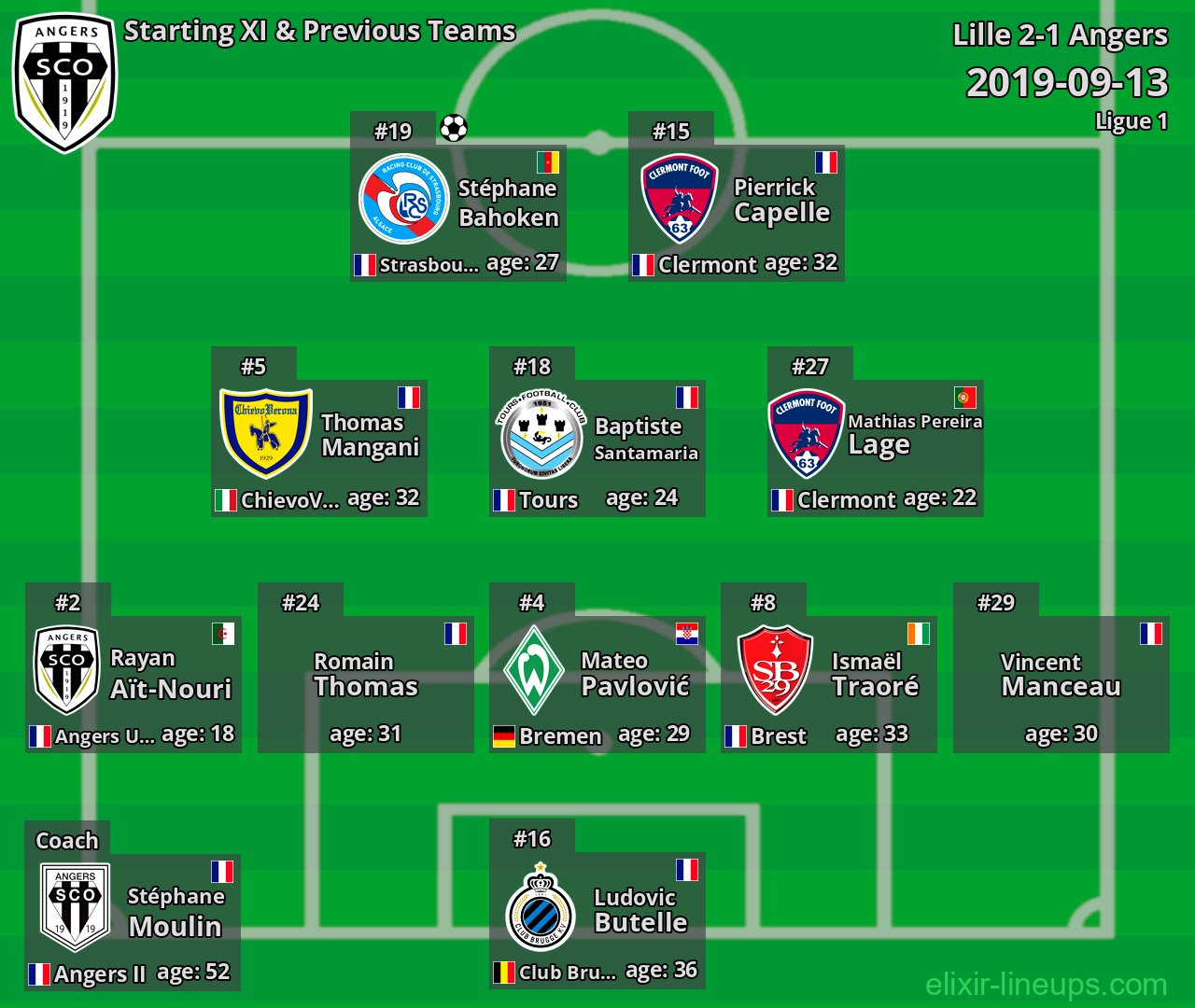 Angers Starting XI & Previous Teams 2019-09-13