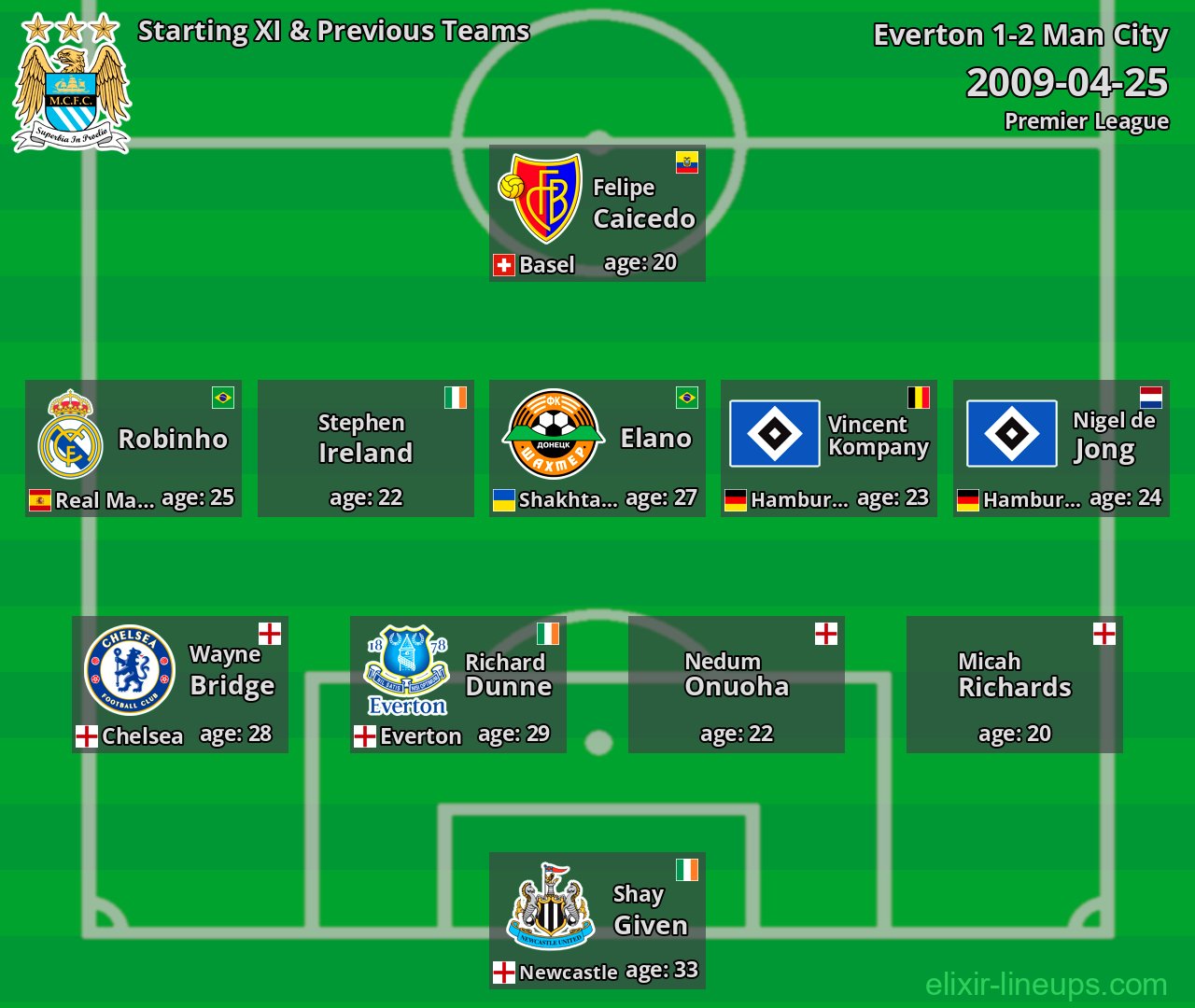 Man City Starting XI & Previous Teams 2009-04-25