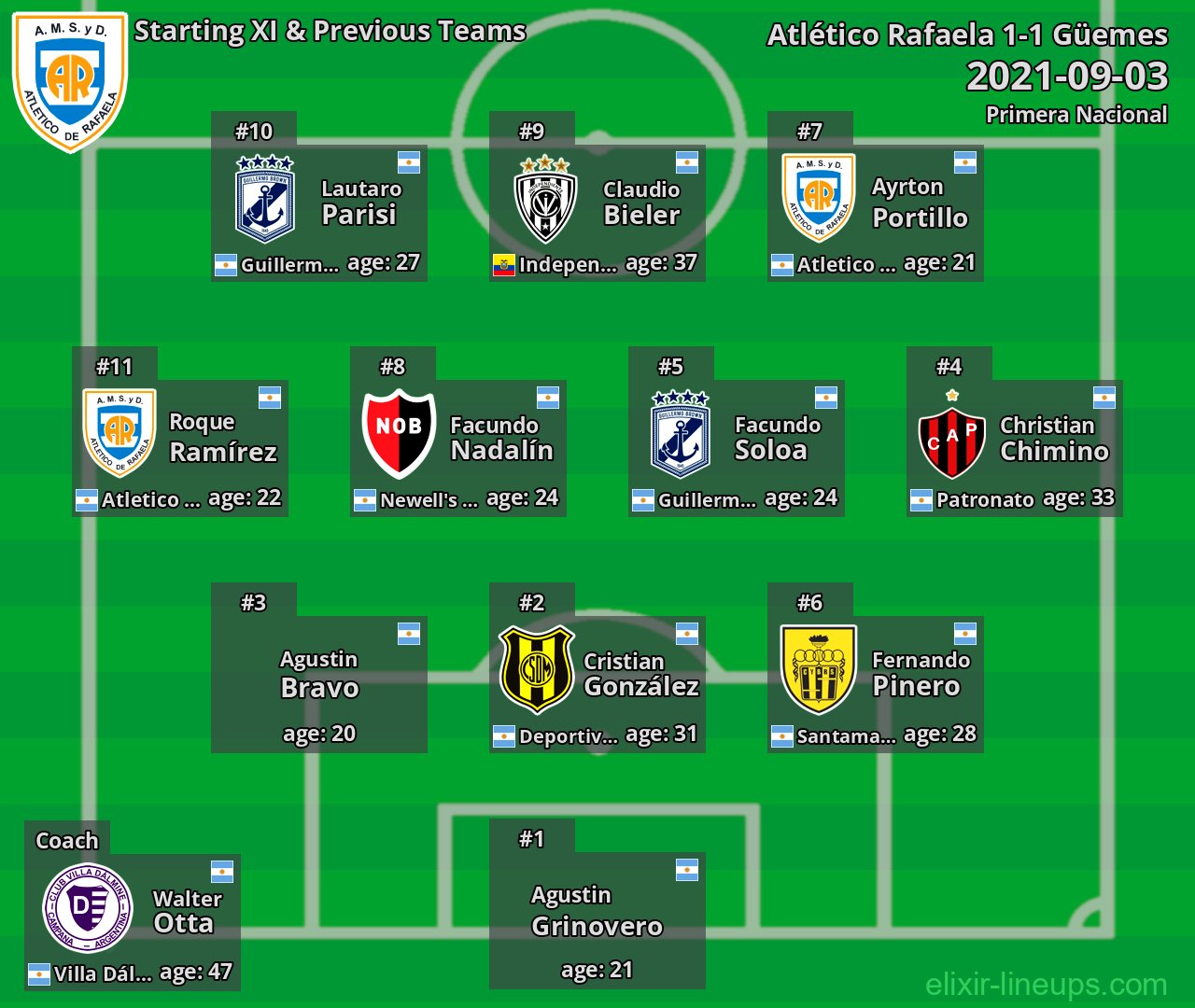 Atlético Rafaela Starting XI & Previous Teams 2021-09-03