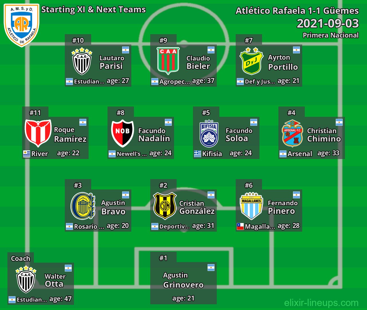 Atlético Rafaela Starting XI & Next Teams 2021-09-03