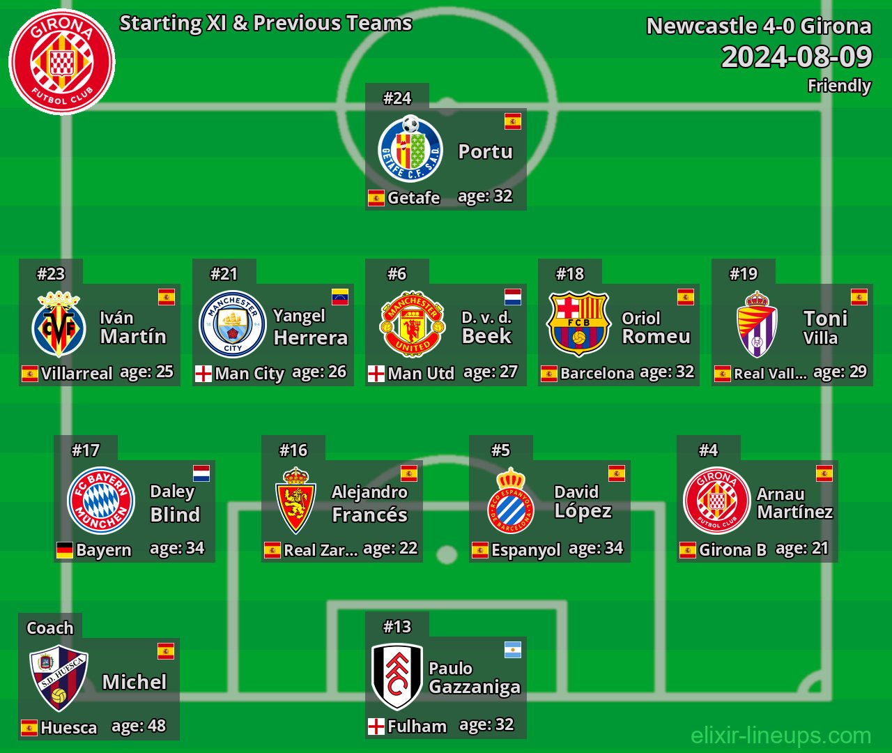 Girona Starting XI & Previous Teams 2024-08-09