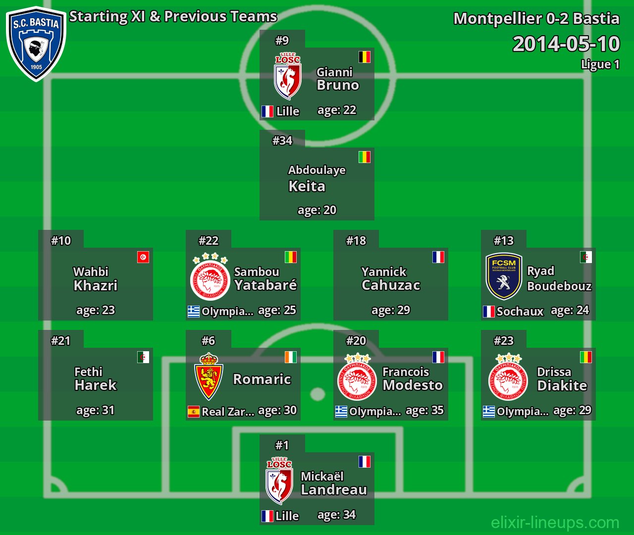 Bastia Starting XI & Previous Teams 2014-05-10
