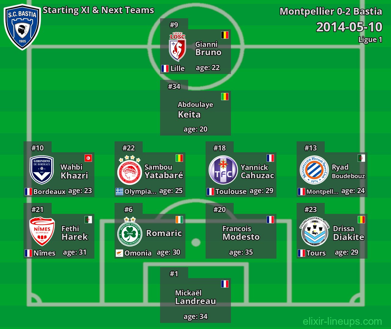 Bastia Starting XI & Next Teams 2014-05-10