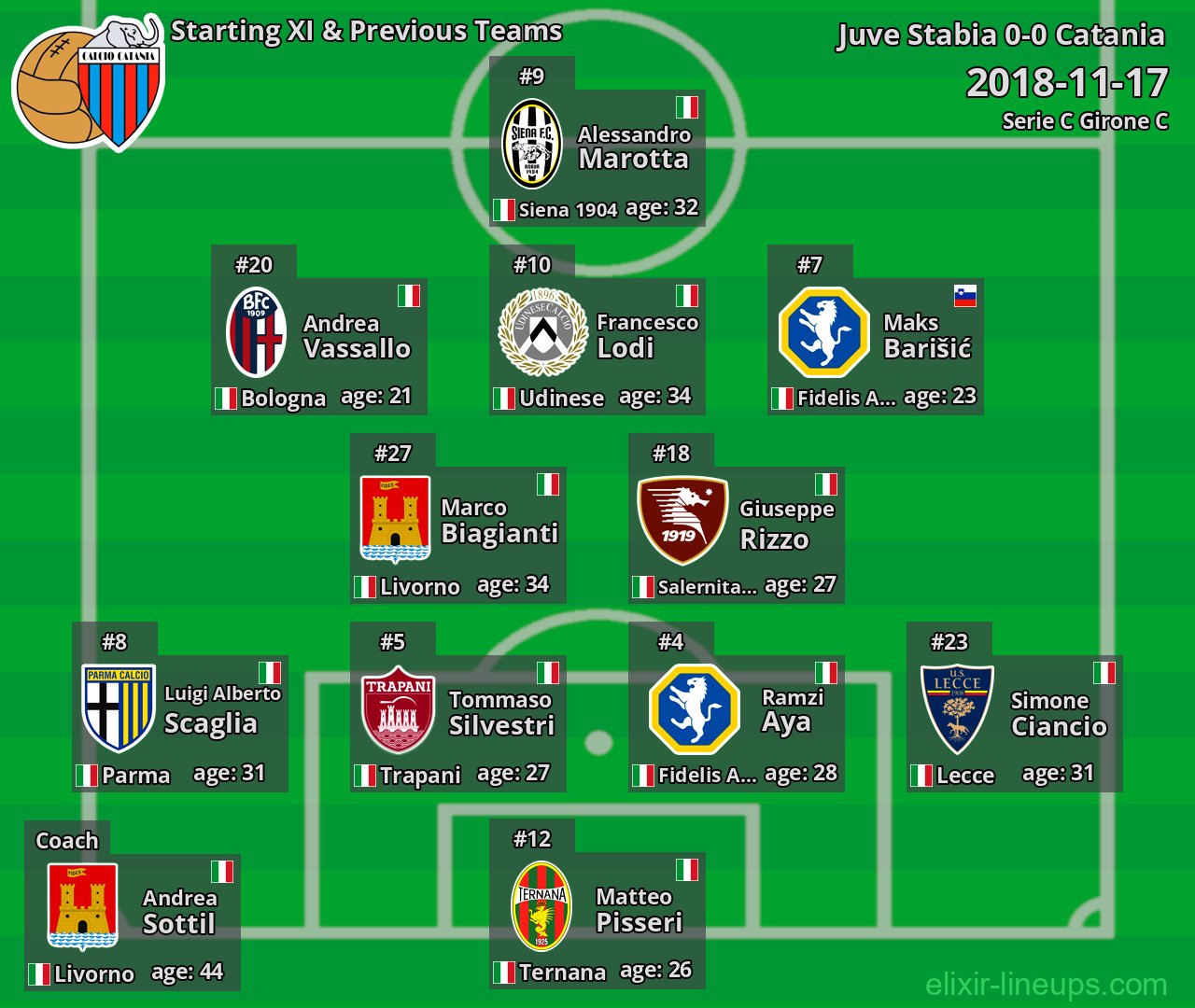 Catania Starting XI & Previous Teams 2018-11-17