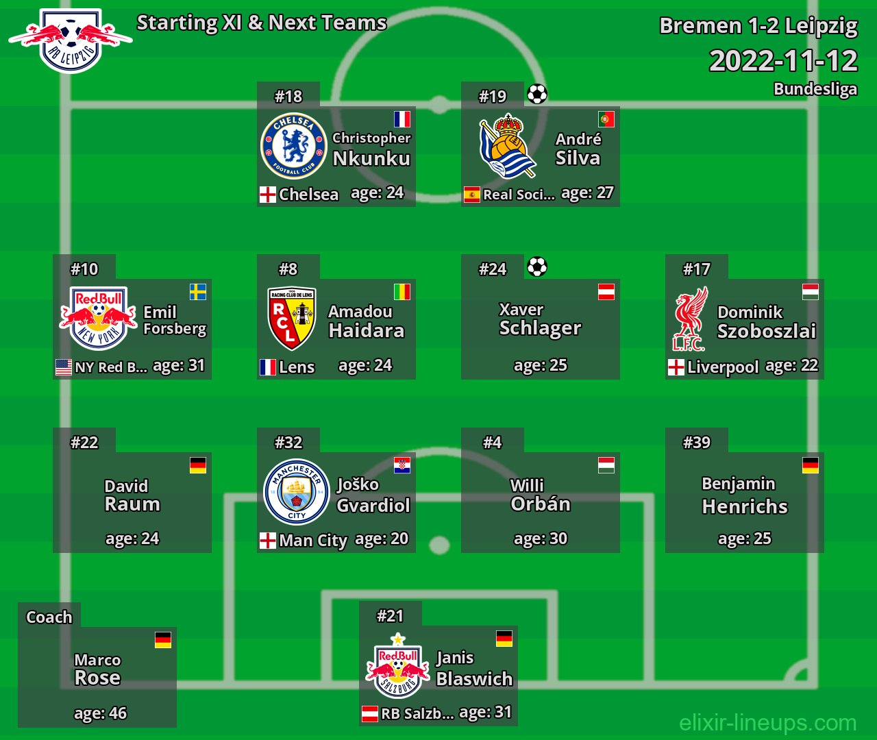 Leipzig Starting XI & Next Teams 2022-11-12