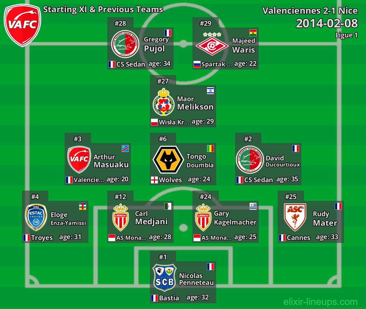 Valenciennes Starting XI & Previous Teams 2014-02-08