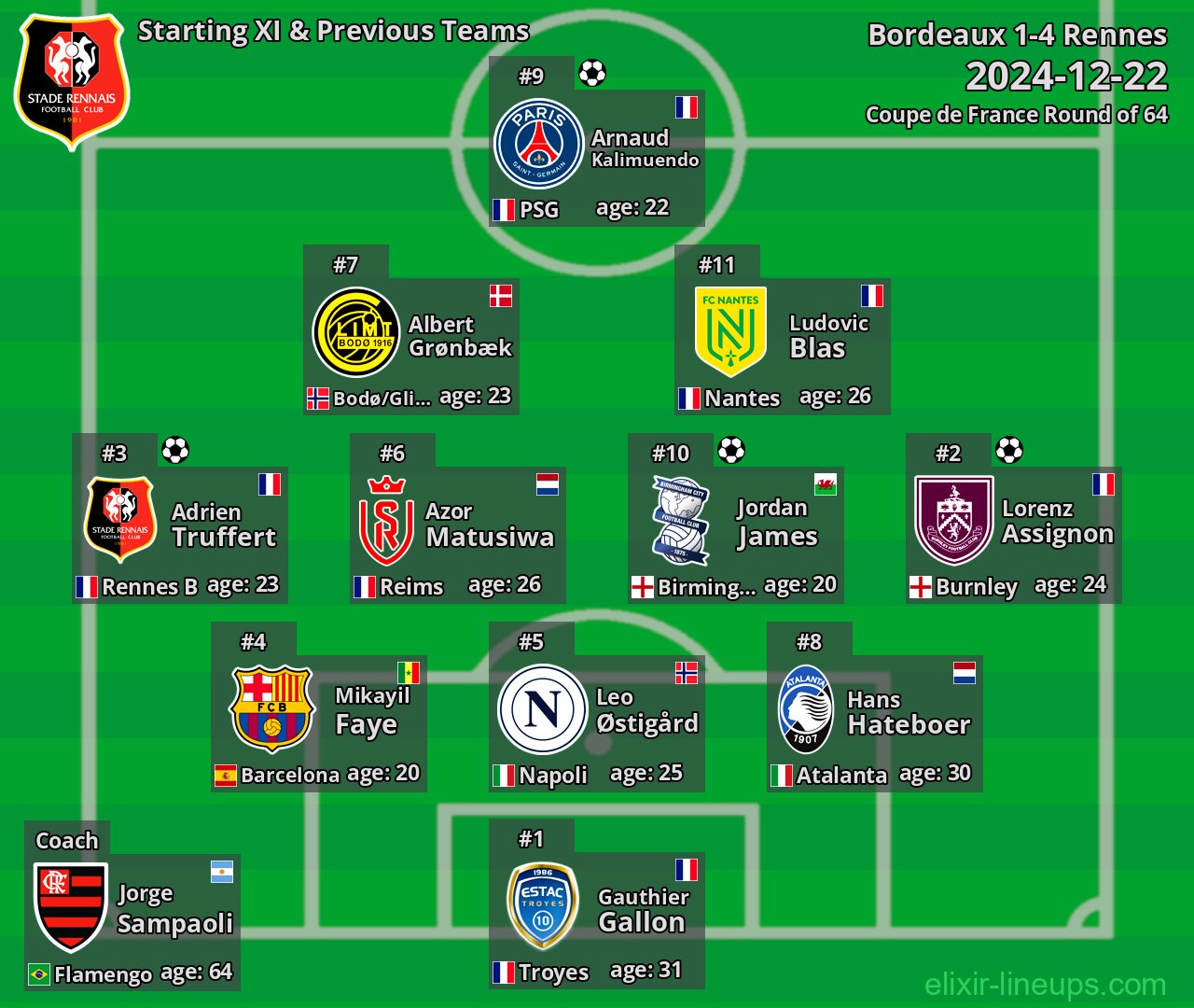 Rennes Starting XI & Previous Teams 2024-12-22
