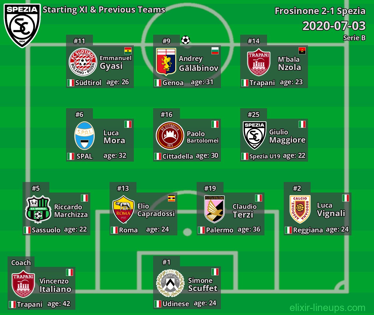 Spezia Starting XI & Previous Teams 2020-07-03