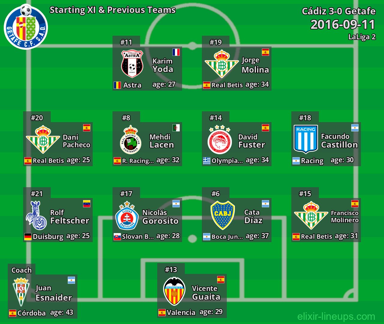 Getafe Starting XI & Previous Teams 2016-09-11