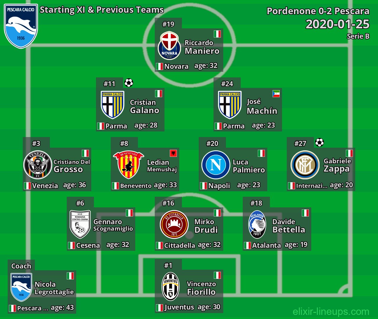 Pescara Starting XI & Previous Teams 2020-01-25