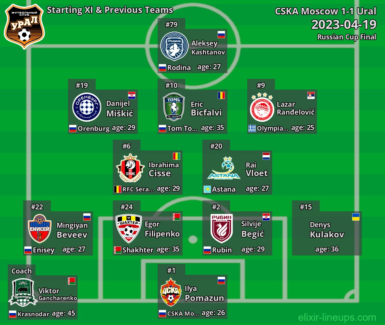 Ural Starting XI & Previous Teams 2023-04-19