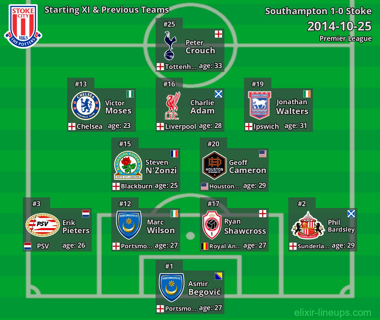 Stoke Starting XI & Previous Teams 2014-10-25