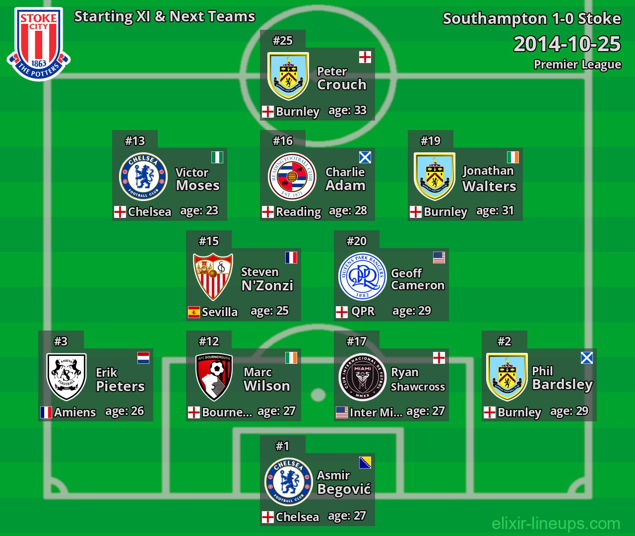 Stoke Starting XI & Next Teams 2014-10-25