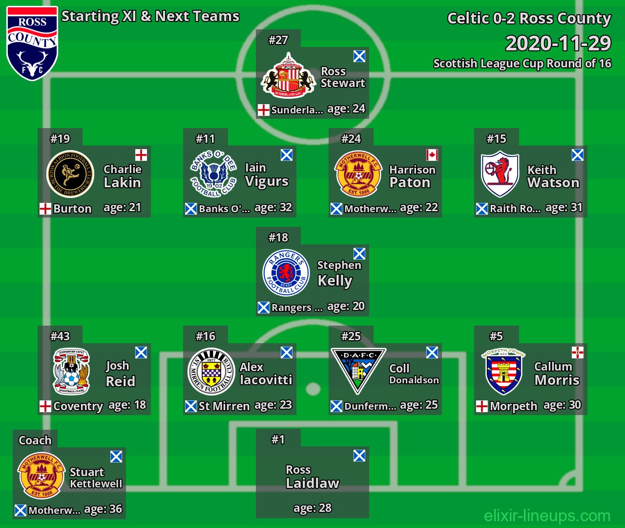 Ross County Starting XI & Next Teams 2020-11-29