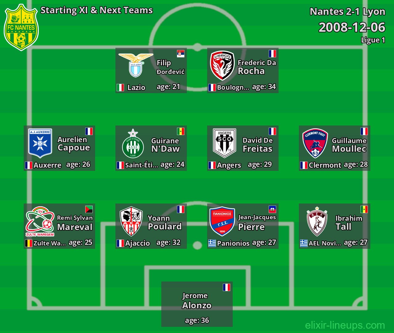 Nantes Starting XI & Next Teams 2008-12-06