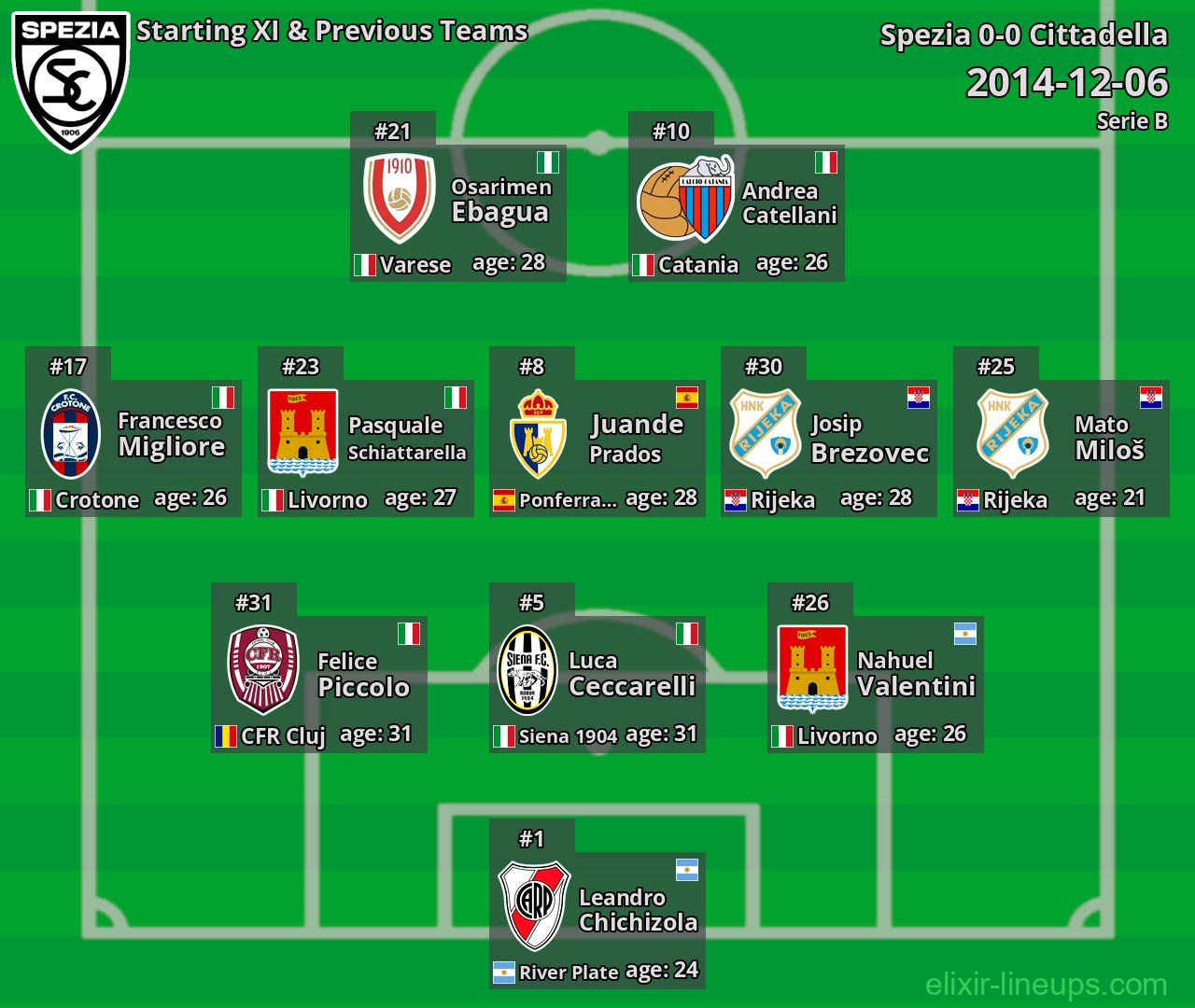 Spezia Starting XI & Previous Teams 2014-12-06