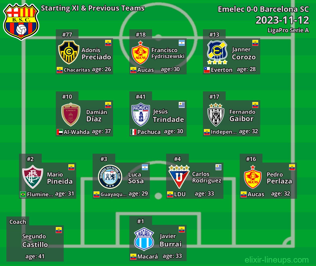 Barcelona SC Starting XI & Previous Teams 2023-11-12