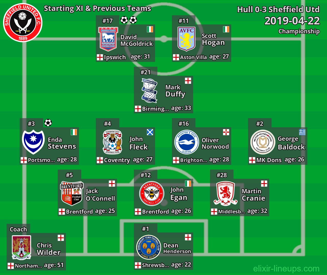 Sheffield Utd Starting XI & Previous Teams 2019-04-22
