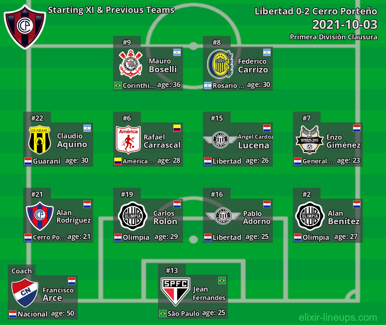 Cerro Porteño Starting XI & Previous Teams 2021-10-03