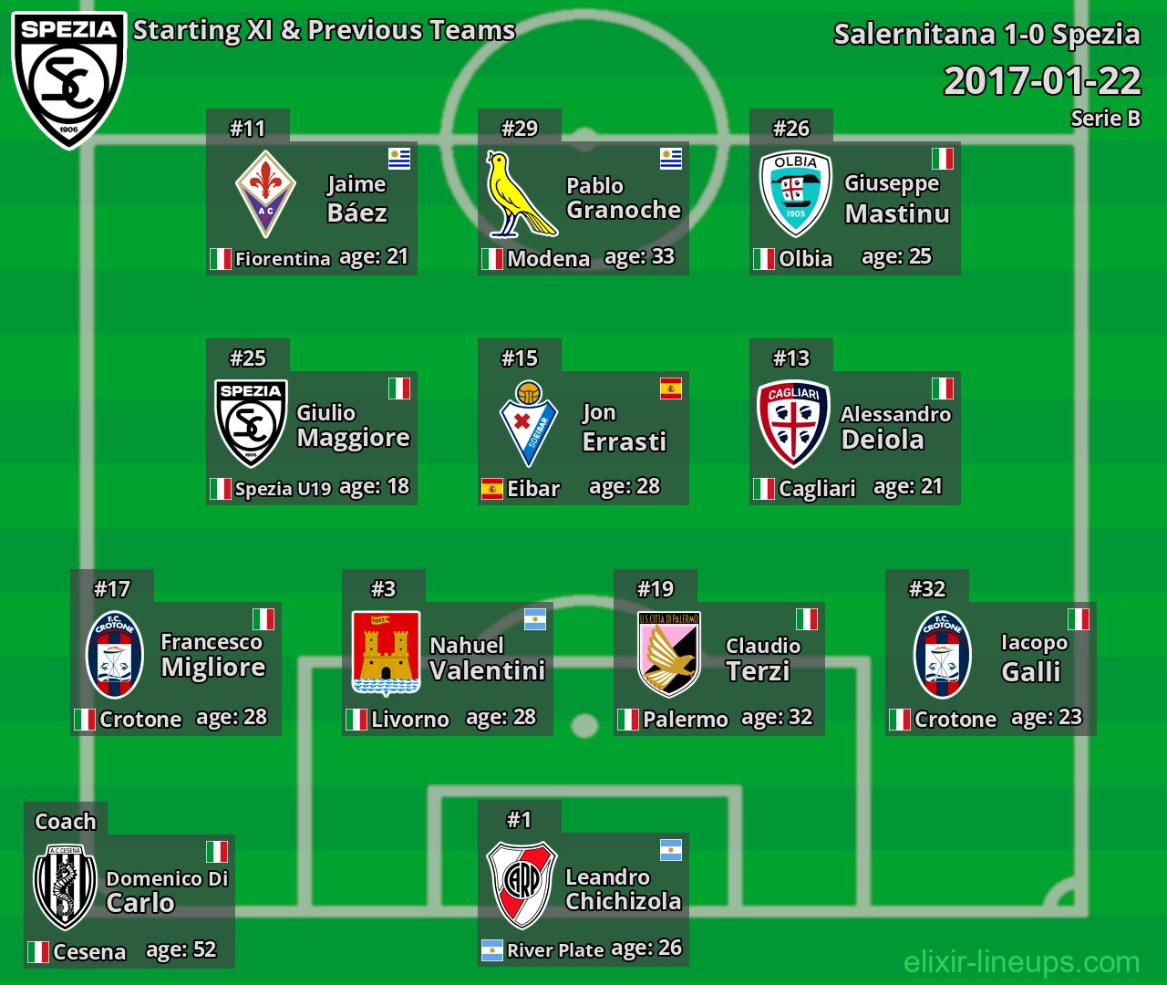 Spezia Starting XI & Previous Teams 2017-01-22