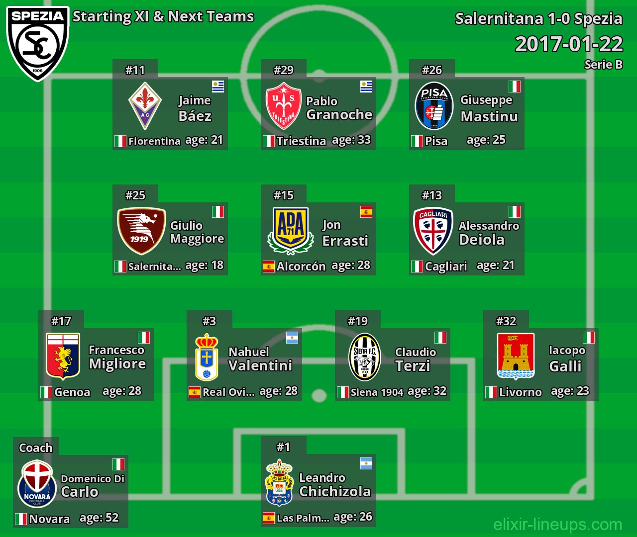 Spezia Starting XI & Next Teams 2017-01-22