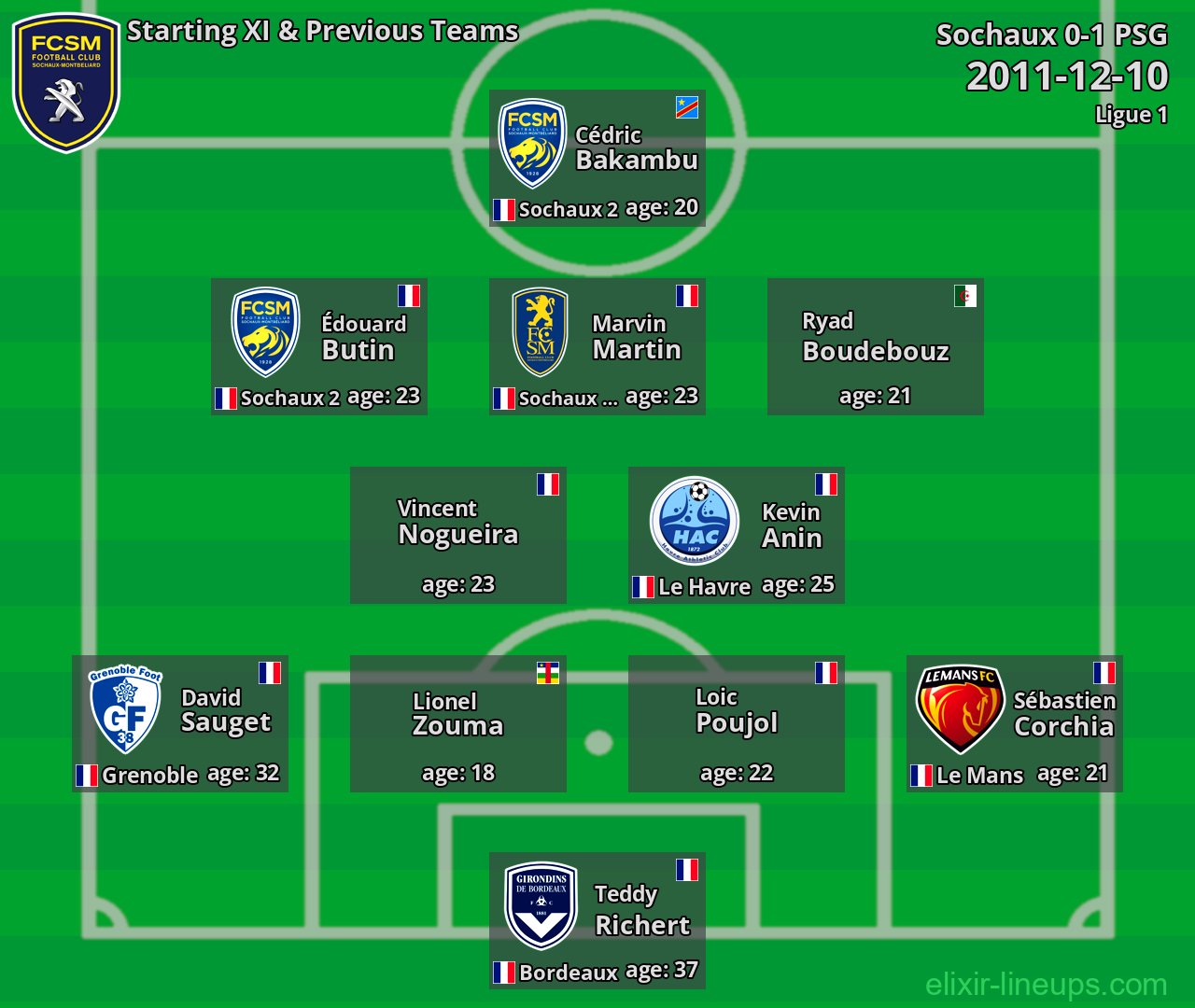 Sochaux Starting XI & Previous Teams 2011-12-10