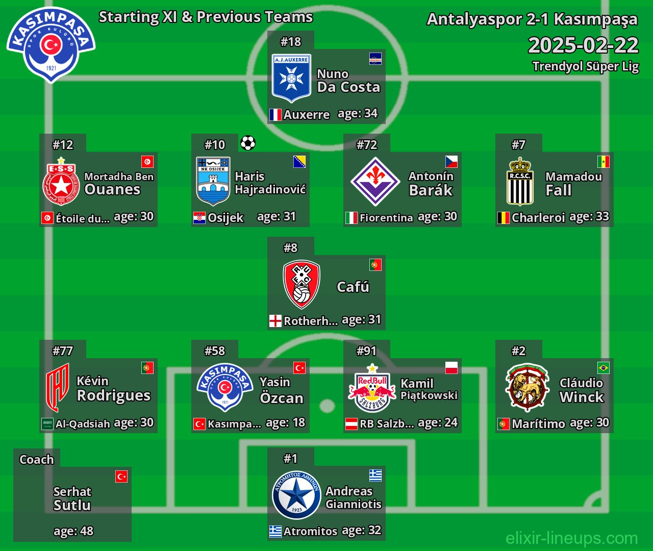 Kasımpaşa Starting XI & Previous Teams 2025-02-22