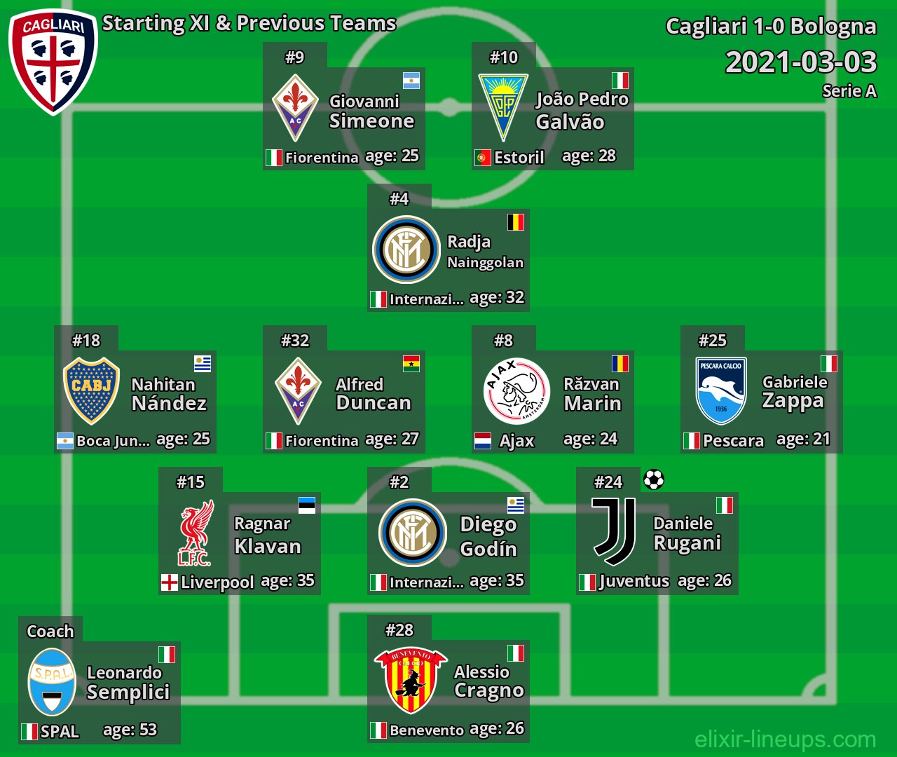 Cagliari Starting XI & Previous Teams 2021-03-03