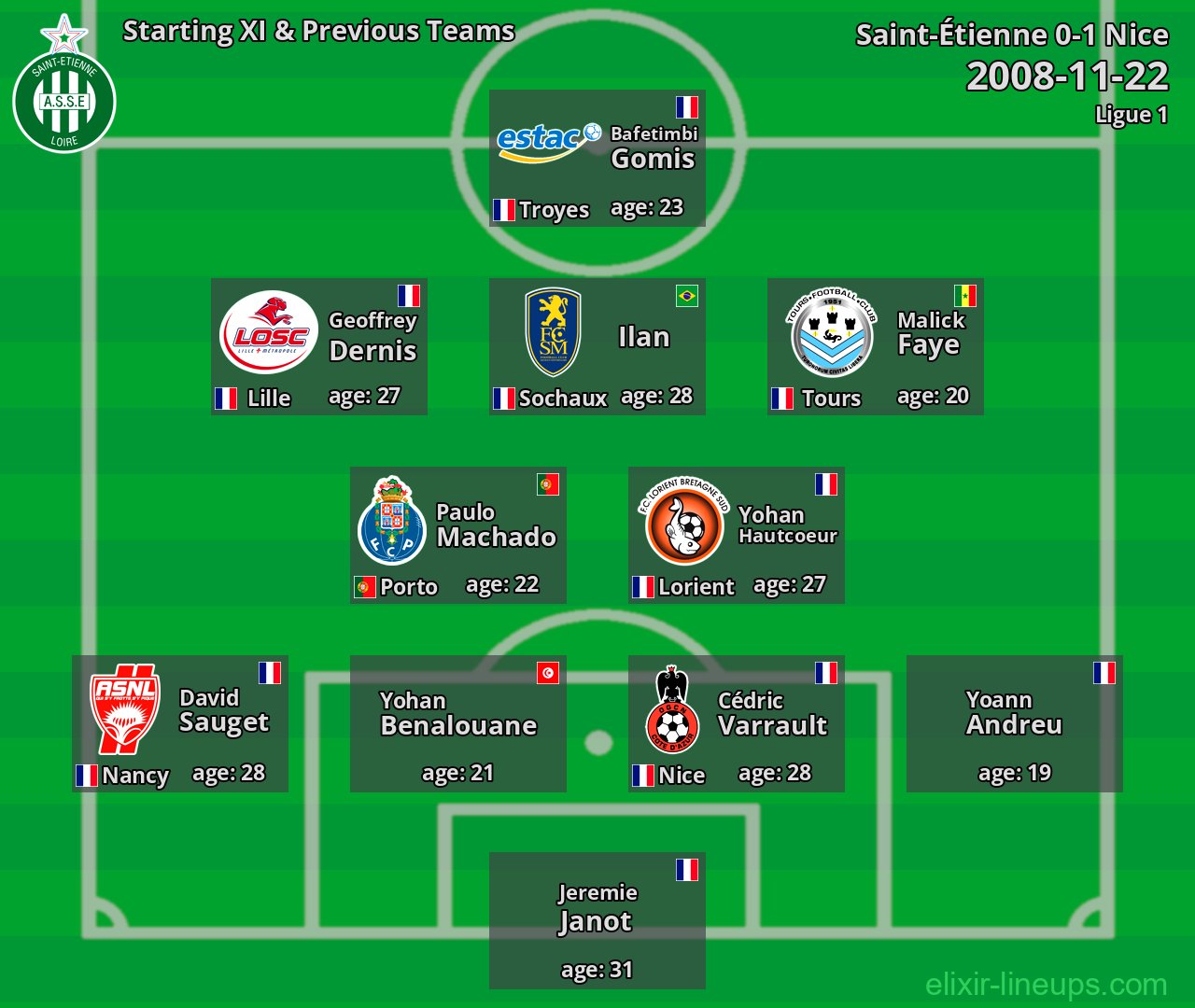 Saint-Étienne Starting XI & Previous Teams 2008-11-22