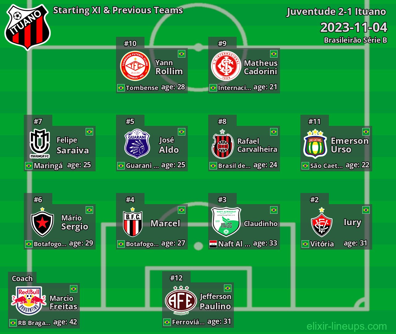 Ituano Starting XI & Previous Teams 2023-11-04