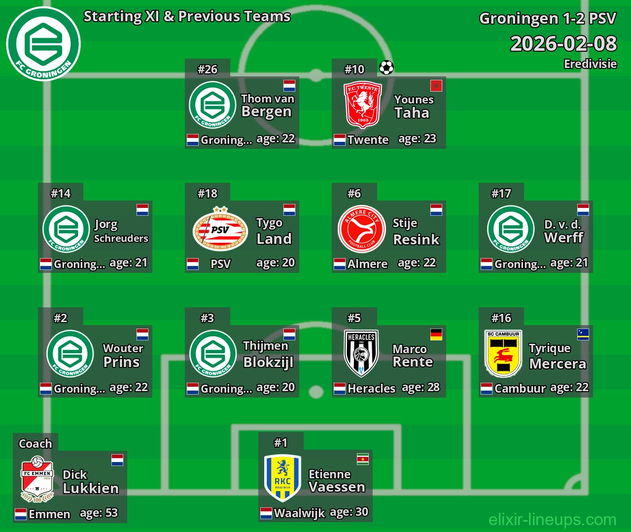 Groningen Starting XI & Previous Teams 2026-02-08