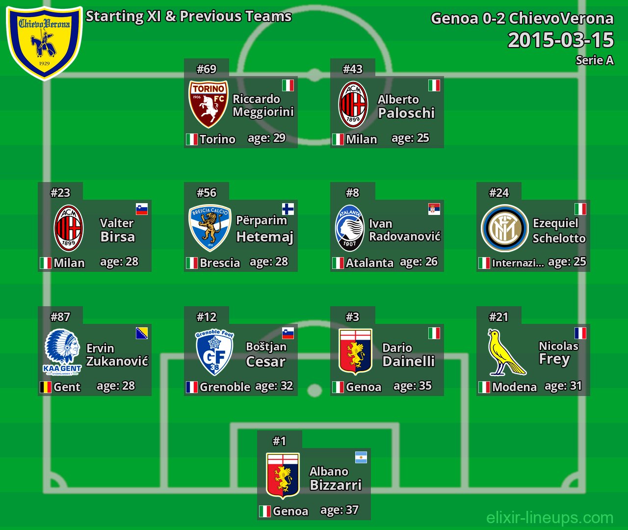 ChievoVerona Starting XI & Previous Teams 2015-03-15