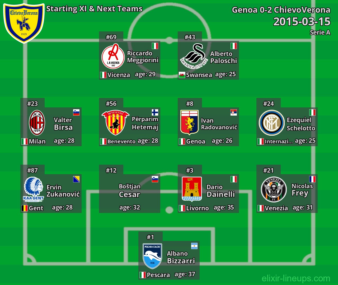 ChievoVerona Starting XI & Next Teams 2015-03-15